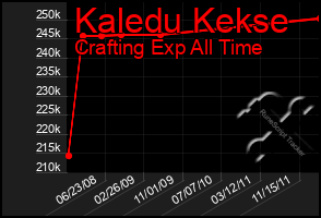 Total Graph of Kaledu Kekse