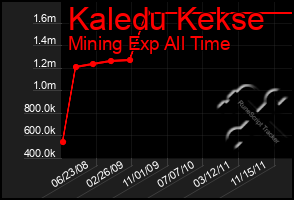 Total Graph of Kaledu Kekse