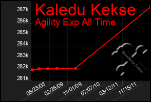 Total Graph of Kaledu Kekse