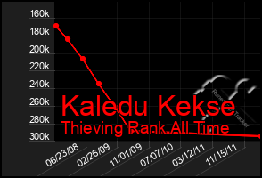 Total Graph of Kaledu Kekse