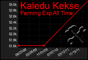 Total Graph of Kaledu Kekse