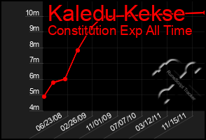 Total Graph of Kaledu Kekse