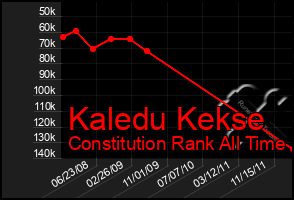 Total Graph of Kaledu Kekse