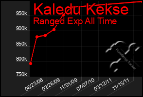 Total Graph of Kaledu Kekse