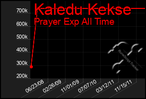 Total Graph of Kaledu Kekse