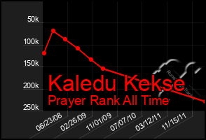 Total Graph of Kaledu Kekse