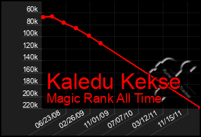 Total Graph of Kaledu Kekse