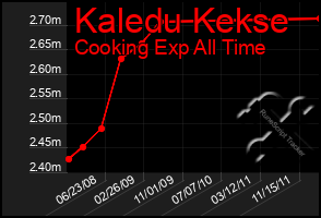 Total Graph of Kaledu Kekse