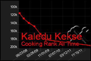 Total Graph of Kaledu Kekse