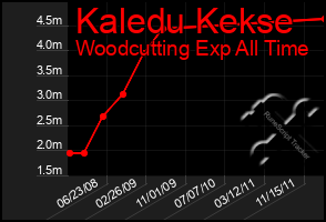 Total Graph of Kaledu Kekse