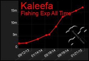 Total Graph of Kaleefa