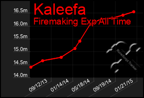 Total Graph of Kaleefa