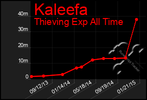 Total Graph of Kaleefa