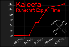 Total Graph of Kaleefa