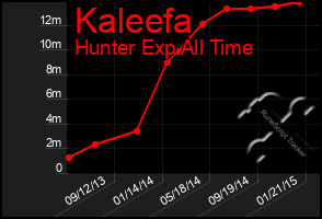 Total Graph of Kaleefa