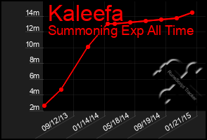 Total Graph of Kaleefa