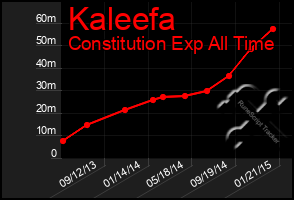 Total Graph of Kaleefa