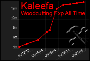 Total Graph of Kaleefa