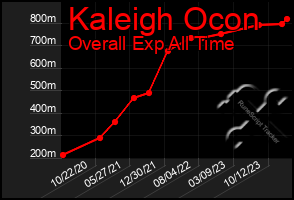 Total Graph of Kaleigh Ocon