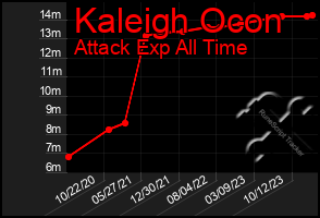 Total Graph of Kaleigh Ocon