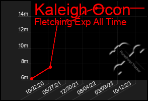 Total Graph of Kaleigh Ocon