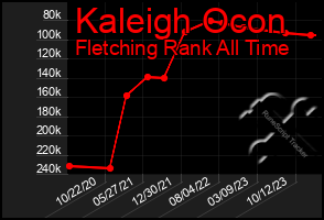 Total Graph of Kaleigh Ocon