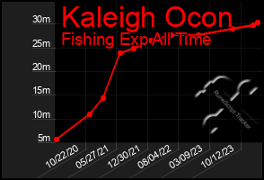 Total Graph of Kaleigh Ocon