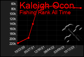 Total Graph of Kaleigh Ocon