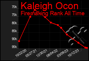 Total Graph of Kaleigh Ocon