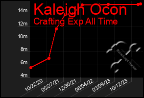 Total Graph of Kaleigh Ocon