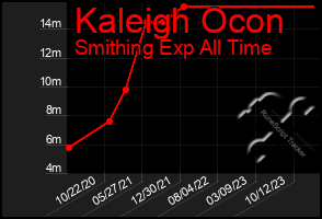 Total Graph of Kaleigh Ocon