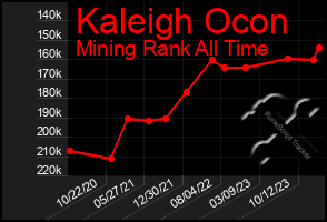Total Graph of Kaleigh Ocon