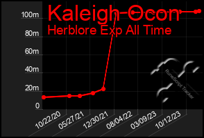 Total Graph of Kaleigh Ocon