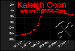 Total Graph of Kaleigh Ocon