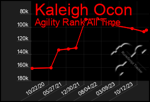 Total Graph of Kaleigh Ocon