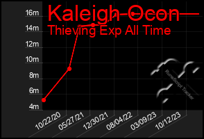 Total Graph of Kaleigh Ocon