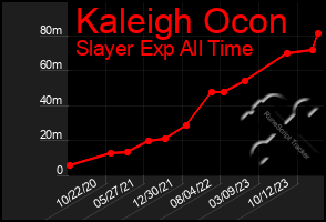 Total Graph of Kaleigh Ocon