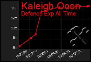 Total Graph of Kaleigh Ocon