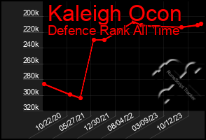 Total Graph of Kaleigh Ocon