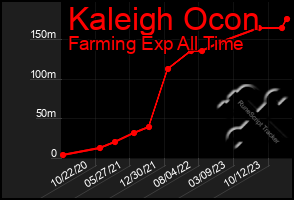 Total Graph of Kaleigh Ocon