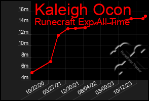 Total Graph of Kaleigh Ocon