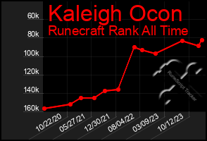Total Graph of Kaleigh Ocon