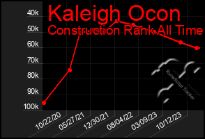 Total Graph of Kaleigh Ocon