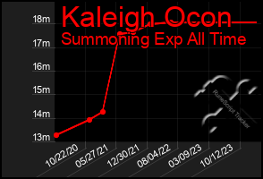 Total Graph of Kaleigh Ocon