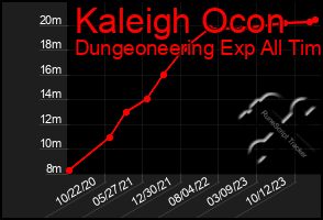Total Graph of Kaleigh Ocon