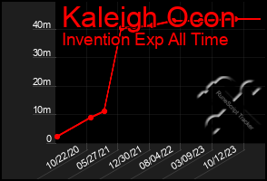 Total Graph of Kaleigh Ocon