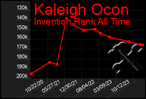 Total Graph of Kaleigh Ocon