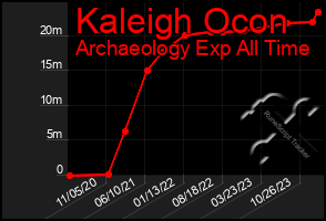 Total Graph of Kaleigh Ocon
