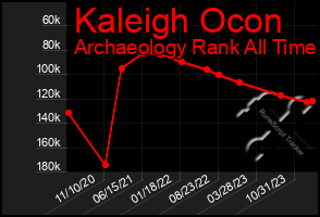Total Graph of Kaleigh Ocon