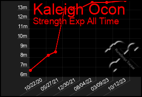 Total Graph of Kaleigh Ocon